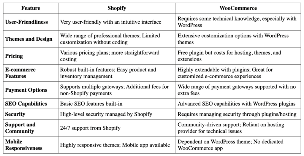 Shopify vs WooCommerce Comparison