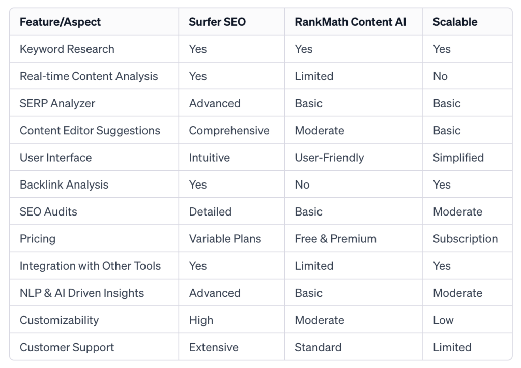 Surfer SEO Comparison with RankMath Content AI and Scalable